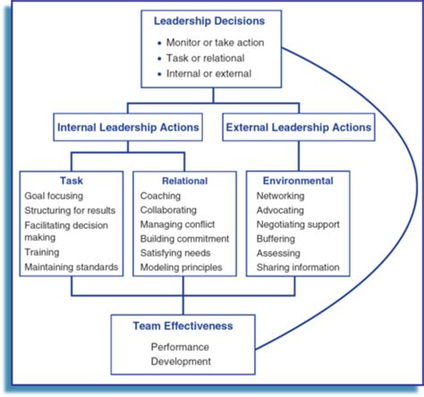 leadership flashcards|Flashcards .